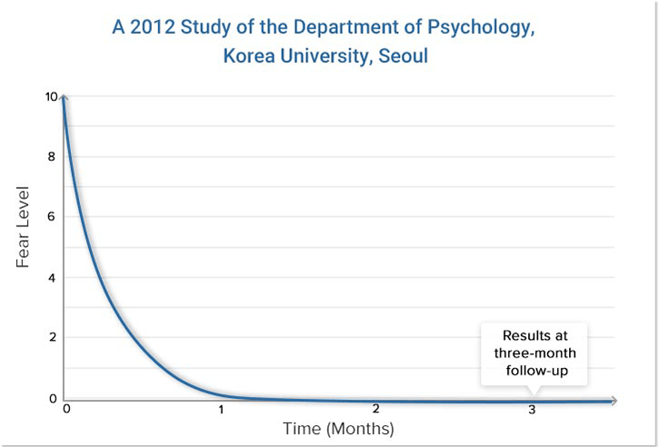 A 2012 study of the department of Psychology, Korea University, Seoul.